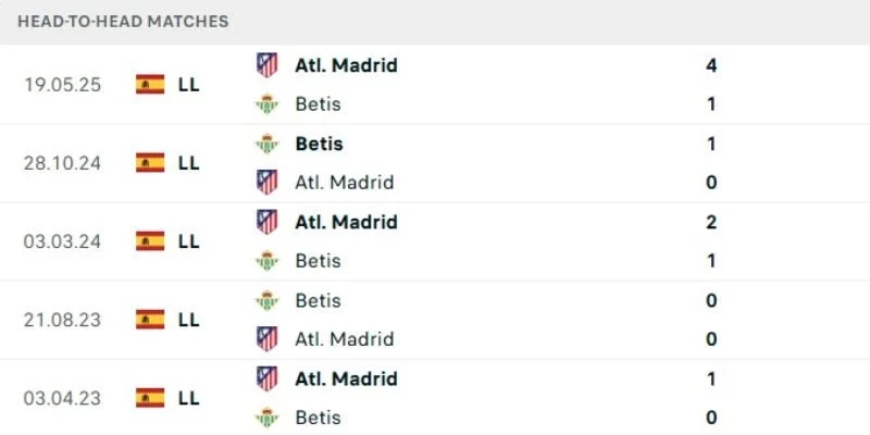 Soi Kèo Trận Đấu Betis Vs Atletico Madrid Lúc 3h00 Ngày 6/2/2026 - La Liga 3 Kết quả đối đầu gần đây giữa Betis vs Atletico Madrid