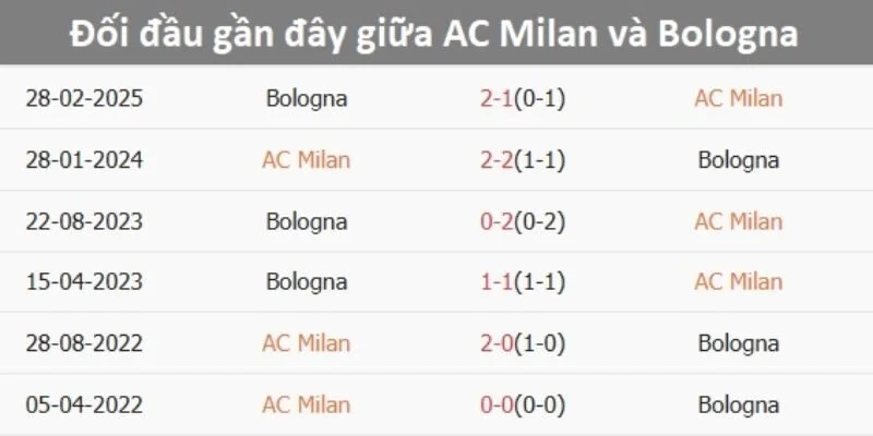 Soi Kèo Chi Tiết Trận Bologna Vs AC Milan Lúc 2h45 Ngày 4/2/2026 - Serie A 3 Soi kèo trận Bologna vs AC Milan từ lịch sử đối đầu