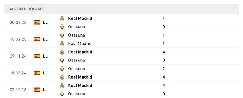 Thành tích đối đầu giữa Osasuna vs Real Madrid