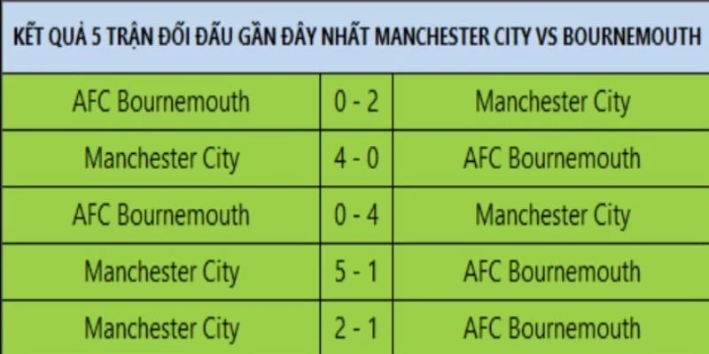 Bournemouth vs Manchester United và cán cân lịch sử
