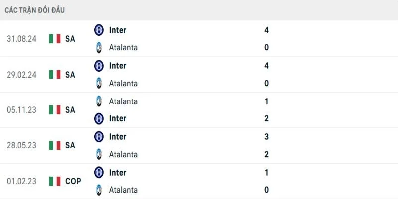 Soi Kèo Inter Milan Vs Atalanta 21h00 14/03 | Vòng 29 Serie A 2025/2026 3 Những lần Inter chạm trán Atalanta luôn đầy tốc độ
