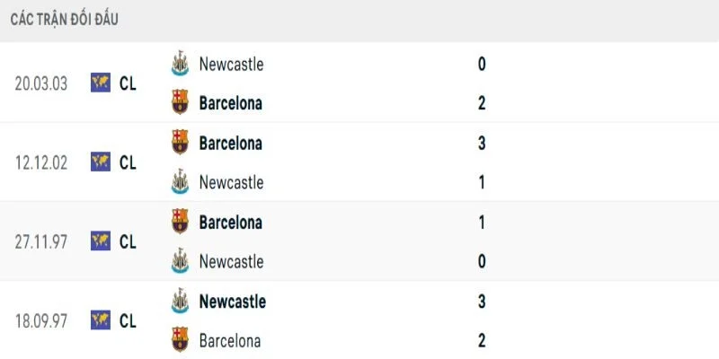 Soi Kèo Newcastle United Vs Barcelona 03h00 Ngày 11/03 | Lượt Về Vòng 1/8 3 Lịch sử đối đầu cho thấy Newcastle United vs Barcelona khó kín kẽ