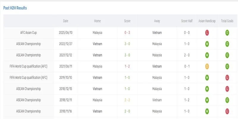 Soi Kèo Vietnam vs Malaysia 31/03 Vòng loại AFC Asian Cup 2027 3 Lịch sử đối đầu giữa Vietnam vs Malaysia nghiêng về Việt Nam