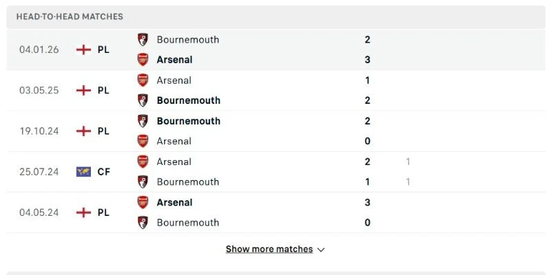 Soi Kèo Arsenal Vs Bournemouth Ngoại hạng Anh 2025/26 Vòng 32 21h00 11/04 3 Arsenal vs Bournemouth khi gặp nhau thường nghiêng về Pháo thủ