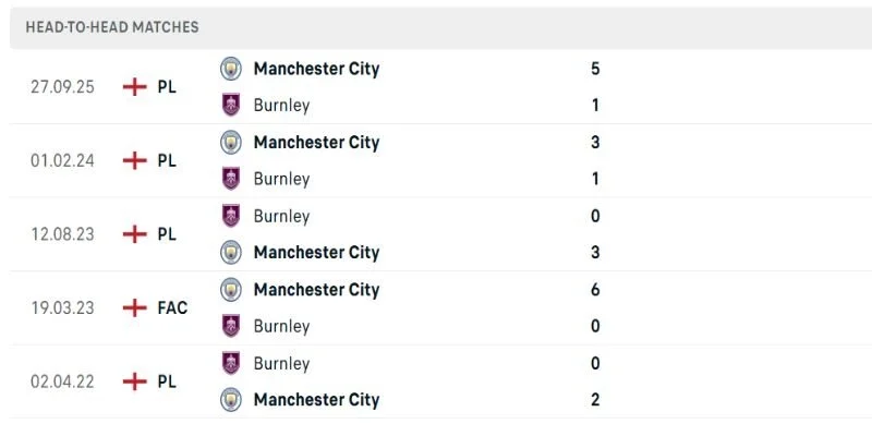 Đối đầu Burnley vs Manchester City nhiều bàn thắng