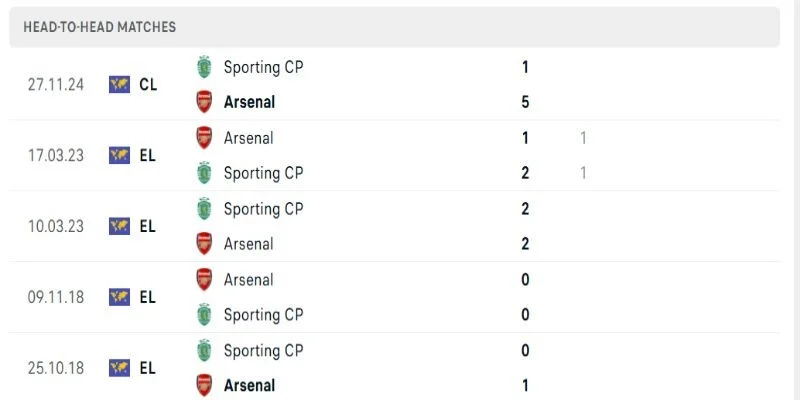 Các lần chạm trán trước đây cho thấy Arsenal thường chiếm ưu thế