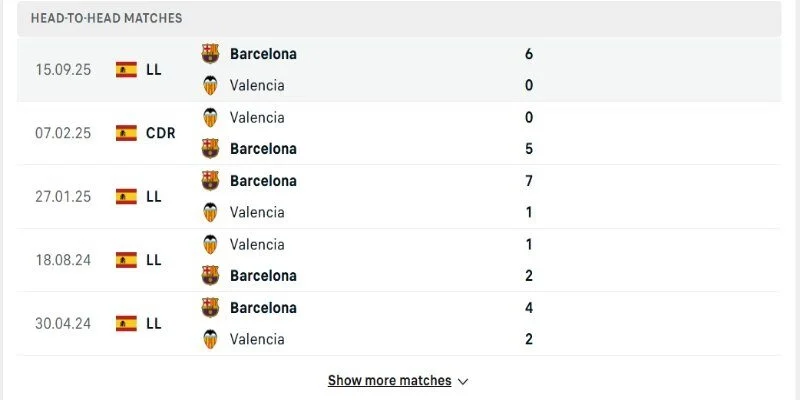 Soi Kèo Valencia Vs Barcelona 02:00 24/05 Vòng 38, La Liga Mùa Giải 2025/26 3 Đối đầu Valencia vs Barcelona có rất nhiều bàn thắng