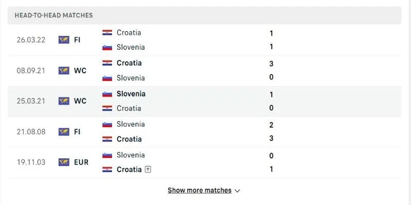 Nhìn vào lịch sử Croatia vs Slovenia chạm trán nhau