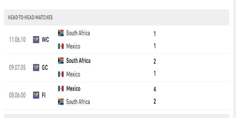 Soi Kèo Mexico Vs Nam Phi 02h00 Ngày 12/06 - Vòng Bảng A World Cup 2026 2 Mexico vs Nam Phi trong những lần chạm trán trước