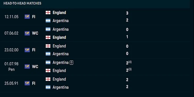 Soi Kèo Anh Vs Argentina 2h00 Ngày 16/07 Tứ Kết World Cup 2026 2 Đánh giá chi tiết phong độ của Anh vs Argentina thời gian gần đây